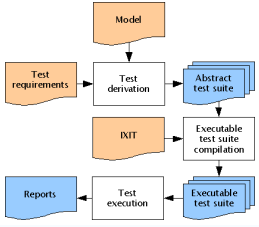Canoo WebTest: 2.2 Vzory testovania – Model Based a Data Driven Testing 2