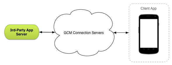 GCM Connection
