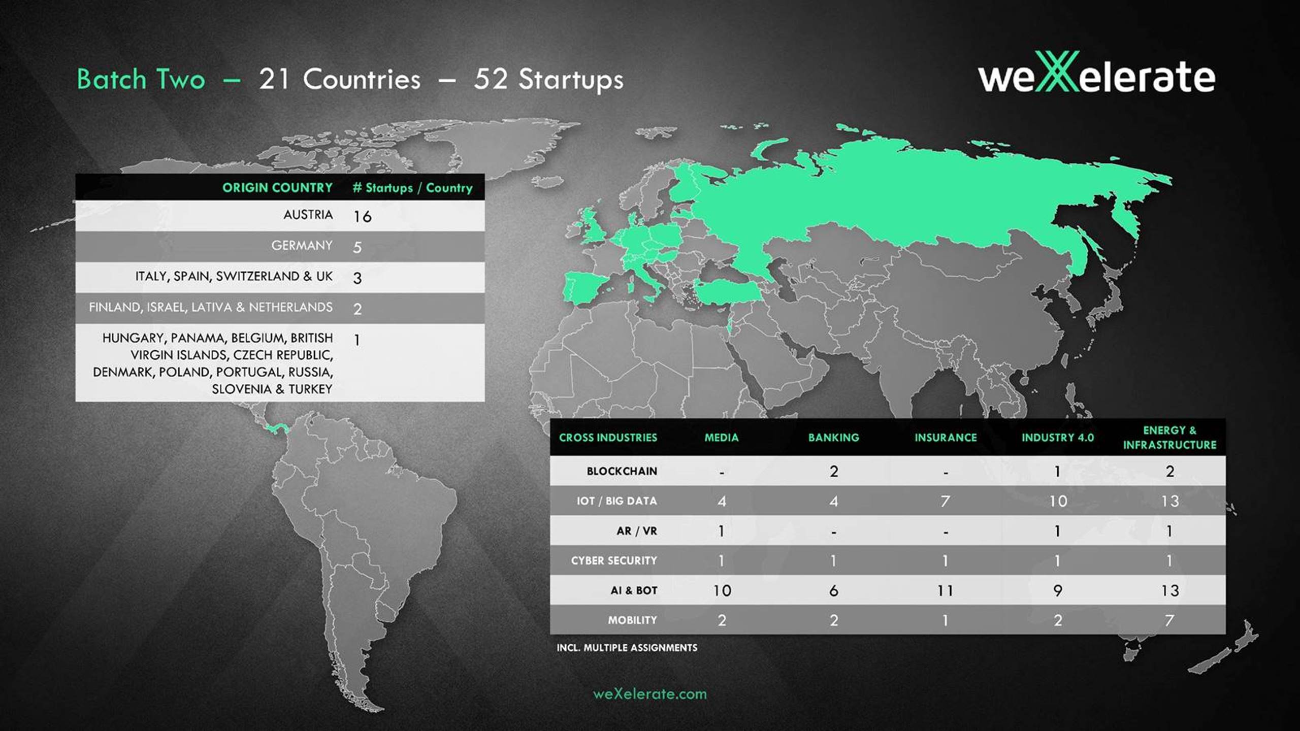 weXelerate: do druhého turnusu Accelerator programu bolo vybraných 52 startupov z 21 krajín 3
